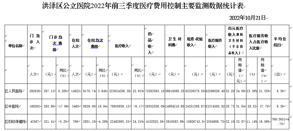 洪泽区公立医院2022年前三季度医疗费用控制主要监测数据统计表.png