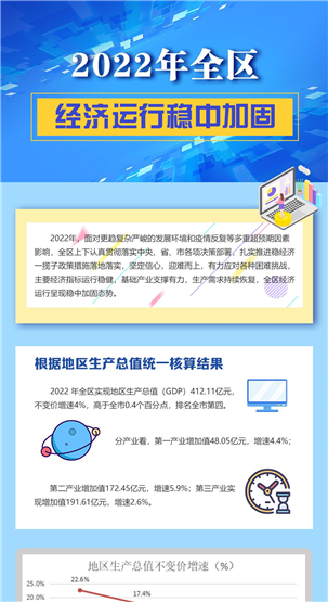 一图读懂 | 2022年全区经济运行稳中加固