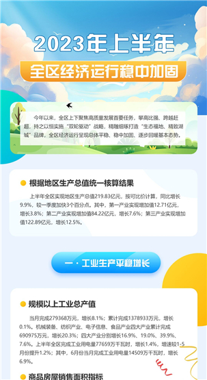 一图读懂 | 2023年上半年全区经济运行稳中加固